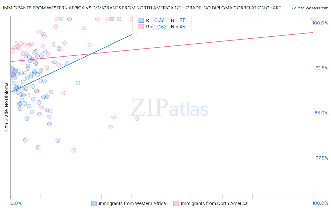 Immigrants from Western Africa vs Immigrants from North America 12th Grade, No Diploma