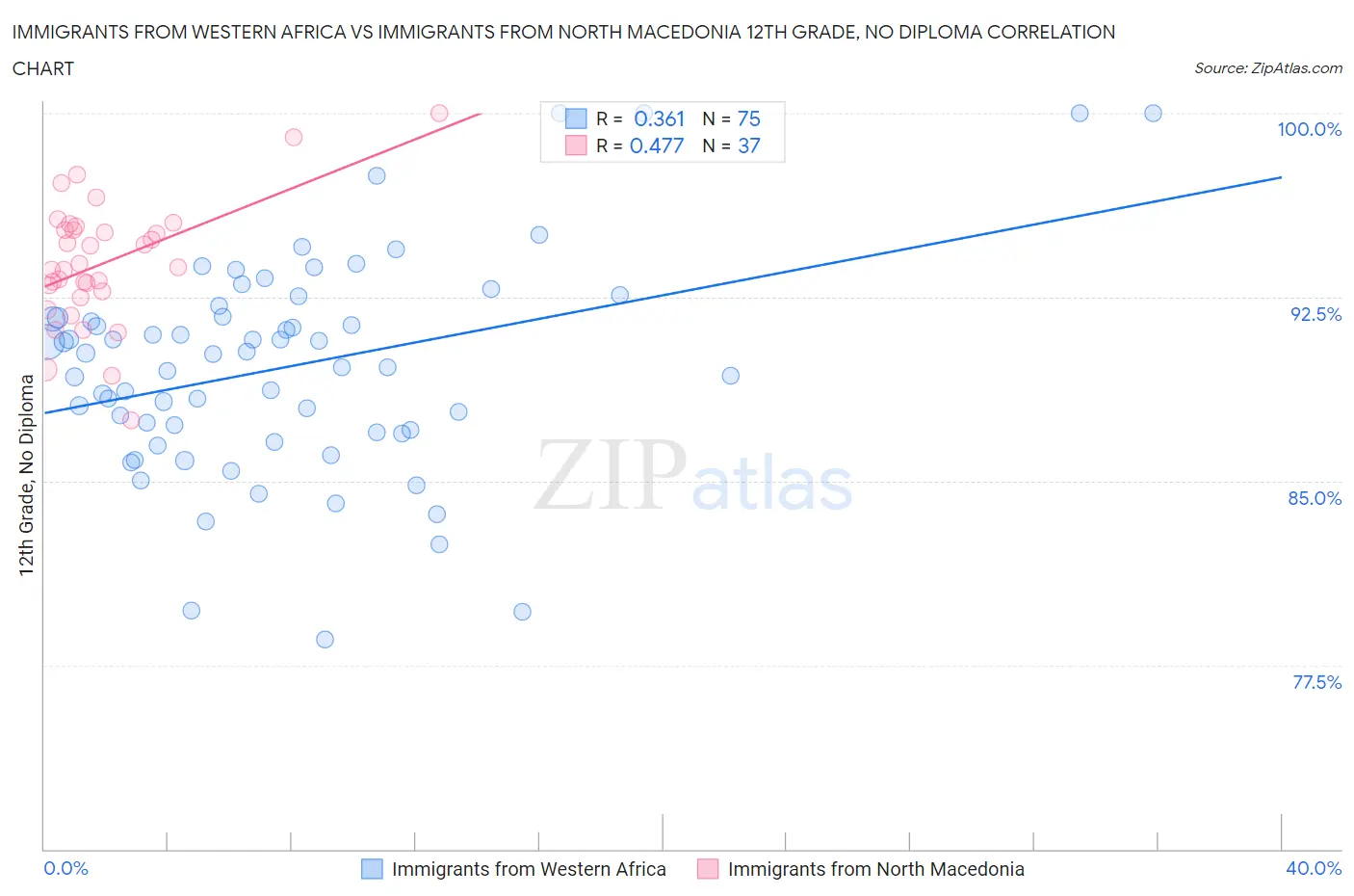 Immigrants from Western Africa vs Immigrants from North Macedonia 12th Grade, No Diploma