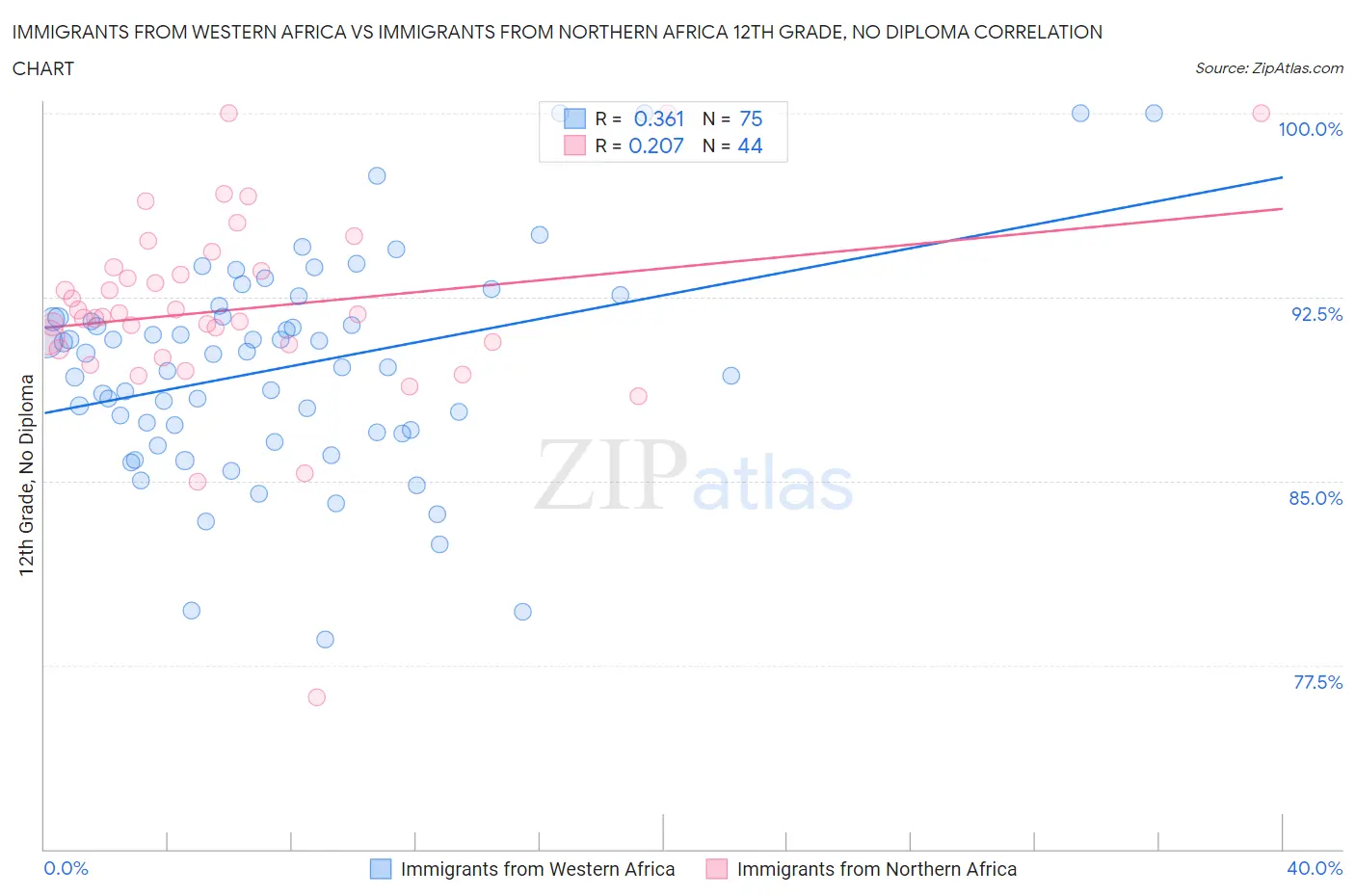 Immigrants from Western Africa vs Immigrants from Northern Africa 12th Grade, No Diploma