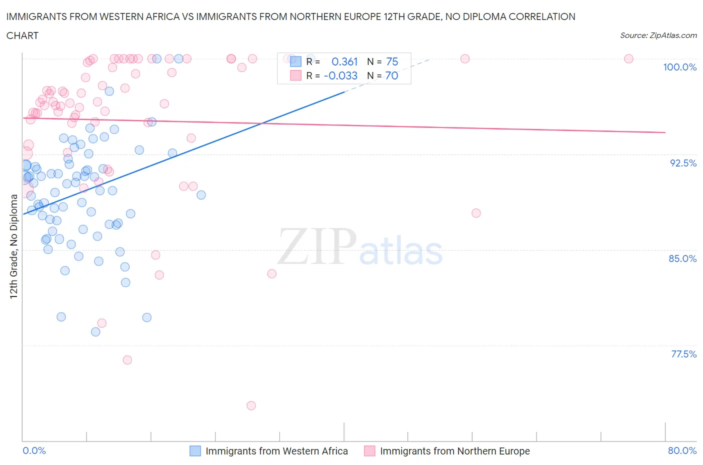 Immigrants from Western Africa vs Immigrants from Northern Europe 12th Grade, No Diploma