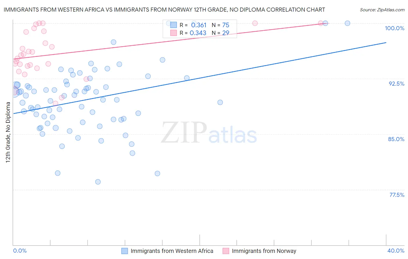 Immigrants from Western Africa vs Immigrants from Norway 12th Grade, No Diploma