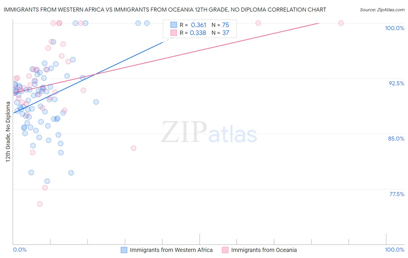Immigrants from Western Africa vs Immigrants from Oceania 12th Grade, No Diploma