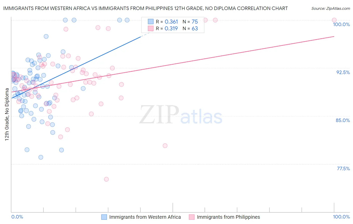 Immigrants from Western Africa vs Immigrants from Philippines 12th Grade, No Diploma