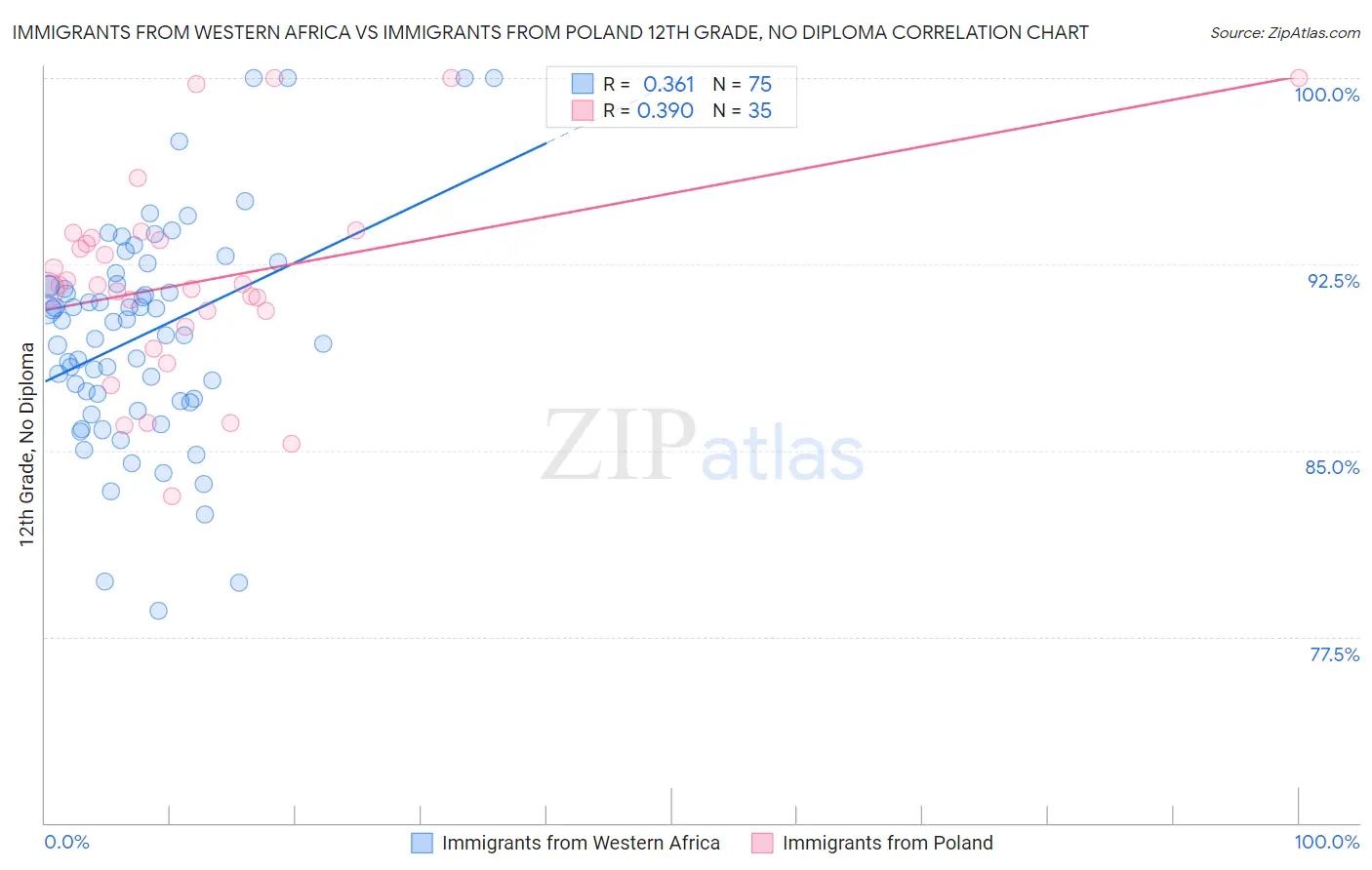 Immigrants from Western Africa vs Immigrants from Poland 12th Grade, No Diploma