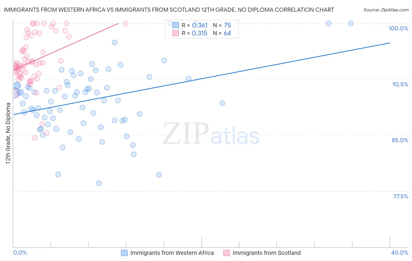 Immigrants from Western Africa vs Immigrants from Scotland 12th Grade, No Diploma