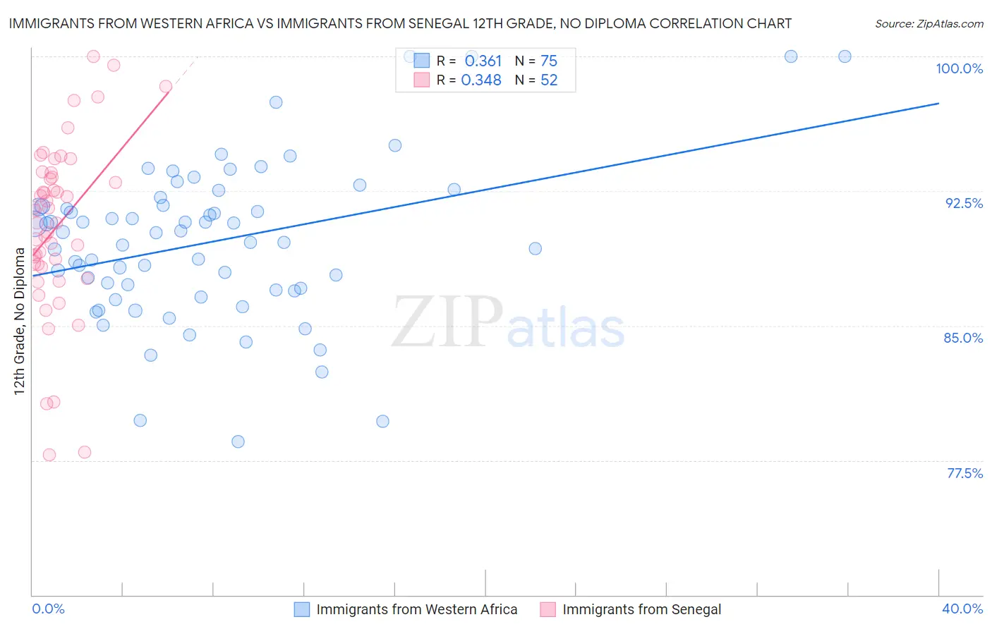 Immigrants from Western Africa vs Immigrants from Senegal 12th Grade, No Diploma