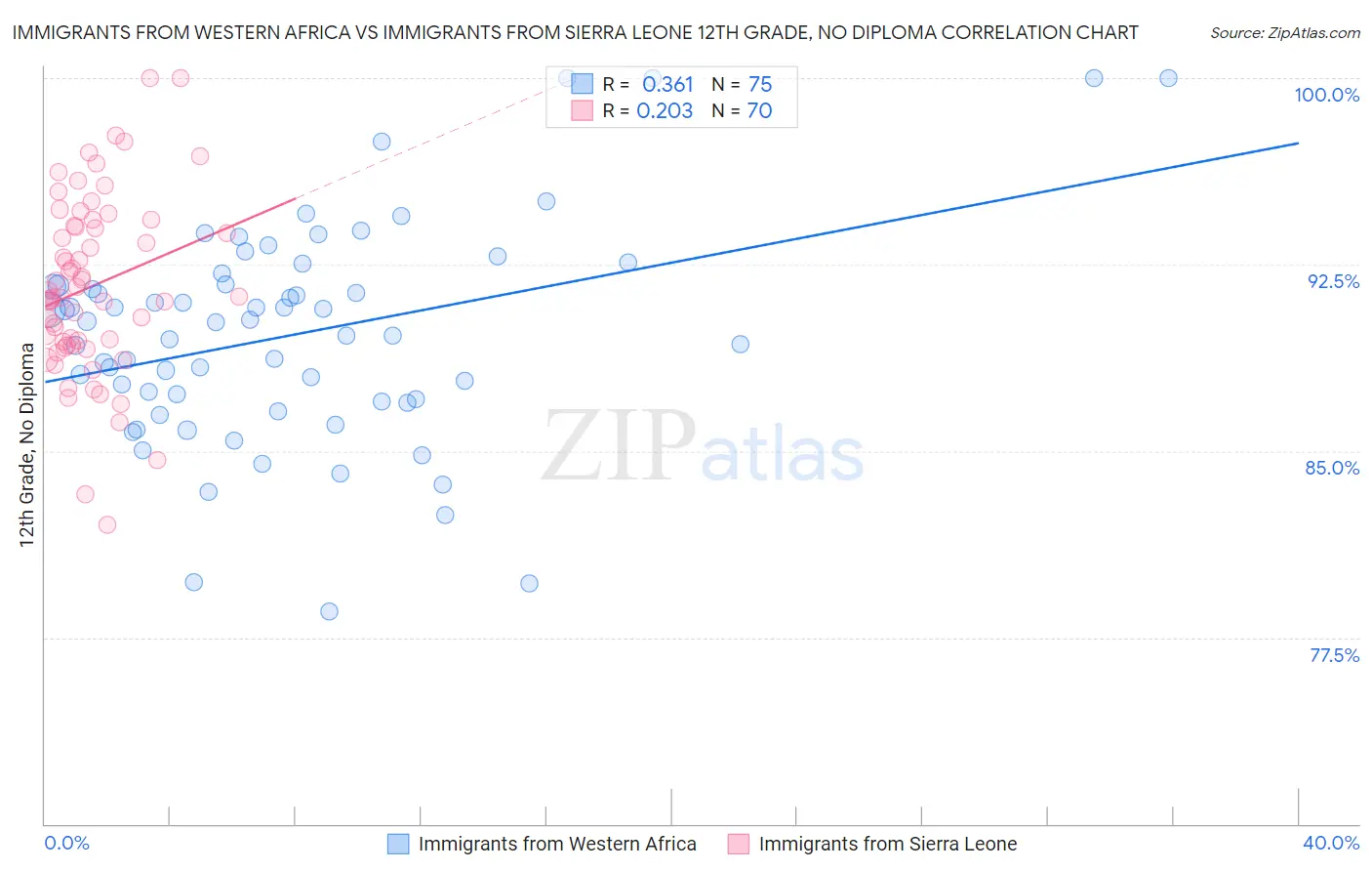 Immigrants from Western Africa vs Immigrants from Sierra Leone 12th Grade, No Diploma