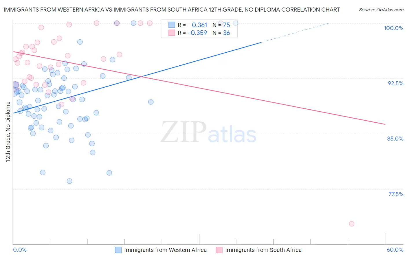Immigrants from Western Africa vs Immigrants from South Africa 12th Grade, No Diploma