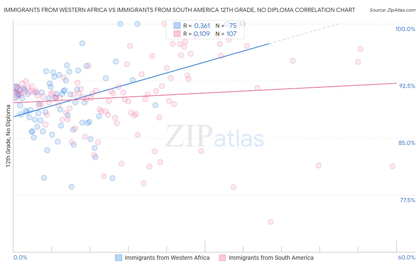 Immigrants from Western Africa vs Immigrants from South America 12th Grade, No Diploma
