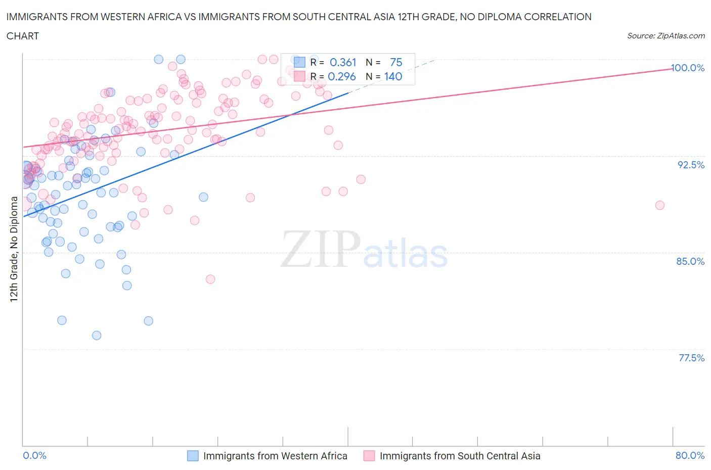 Immigrants from Western Africa vs Immigrants from South Central Asia 12th Grade, No Diploma