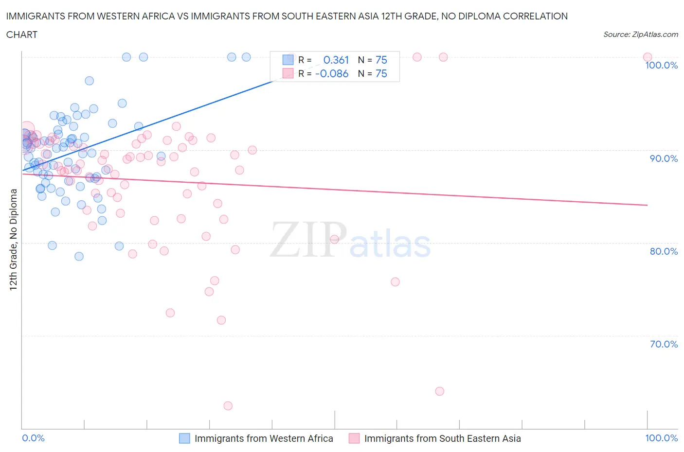 Immigrants from Western Africa vs Immigrants from South Eastern Asia 12th Grade, No Diploma