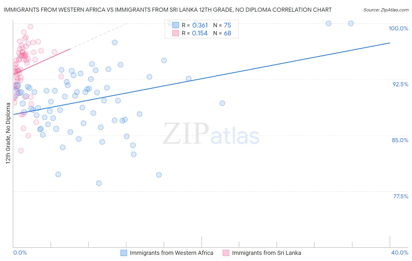 Immigrants from Western Africa vs Immigrants from Sri Lanka 12th Grade, No Diploma