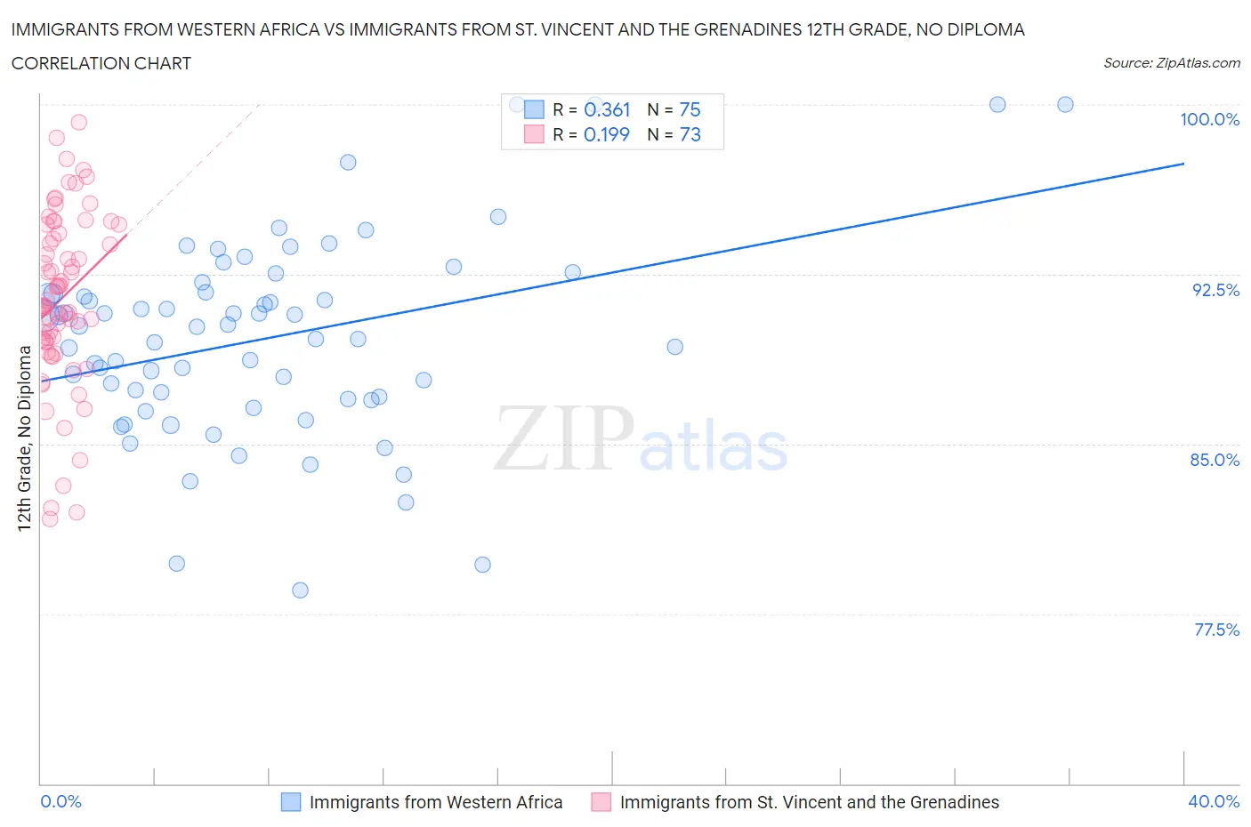 Immigrants from Western Africa vs Immigrants from St. Vincent and the Grenadines 12th Grade, No Diploma