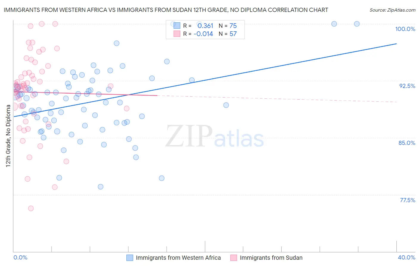 Immigrants from Western Africa vs Immigrants from Sudan 12th Grade, No Diploma