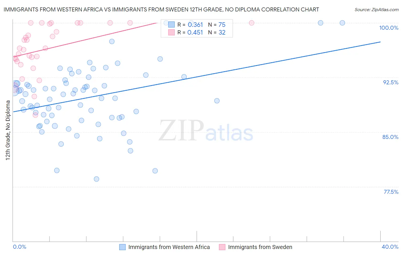Immigrants from Western Africa vs Immigrants from Sweden 12th Grade, No Diploma