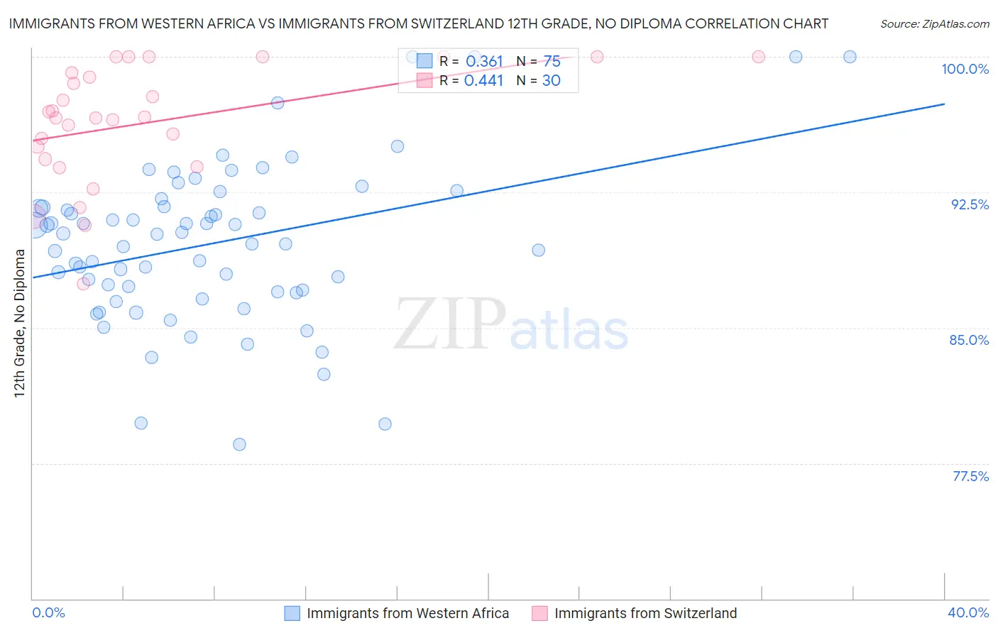 Immigrants from Western Africa vs Immigrants from Switzerland 12th Grade, No Diploma