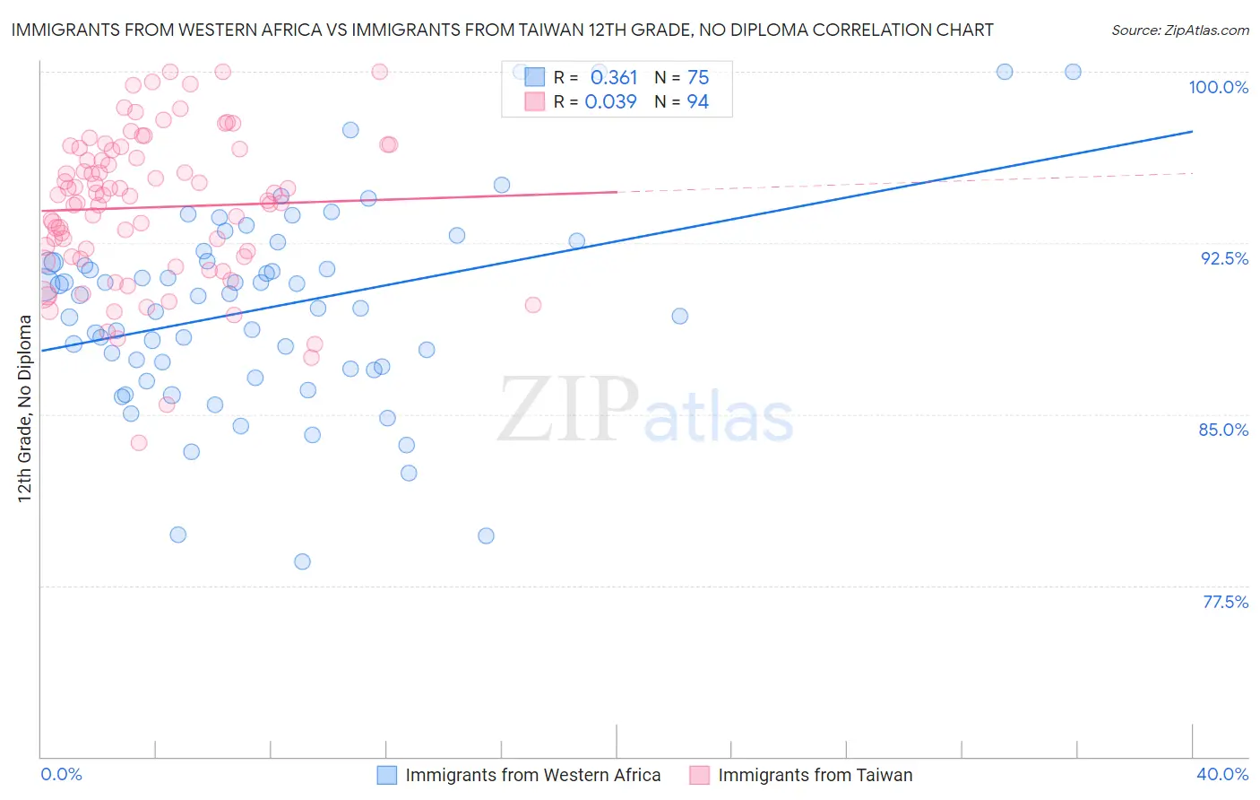 Immigrants from Western Africa vs Immigrants from Taiwan 12th Grade, No Diploma