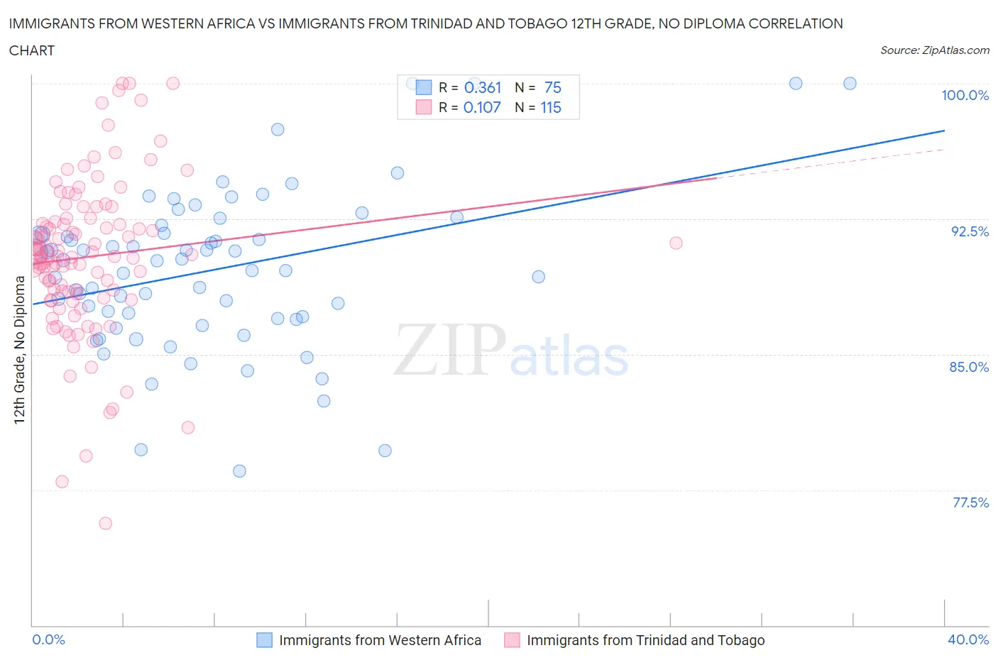 Immigrants from Western Africa vs Immigrants from Trinidad and Tobago 12th Grade, No Diploma