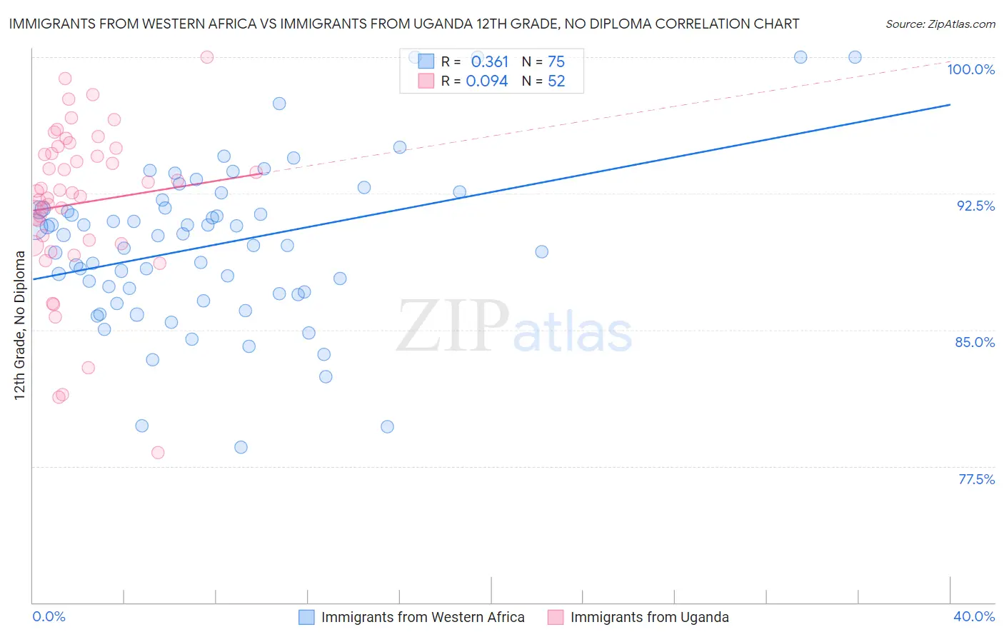 Immigrants from Western Africa vs Immigrants from Uganda 12th Grade, No Diploma