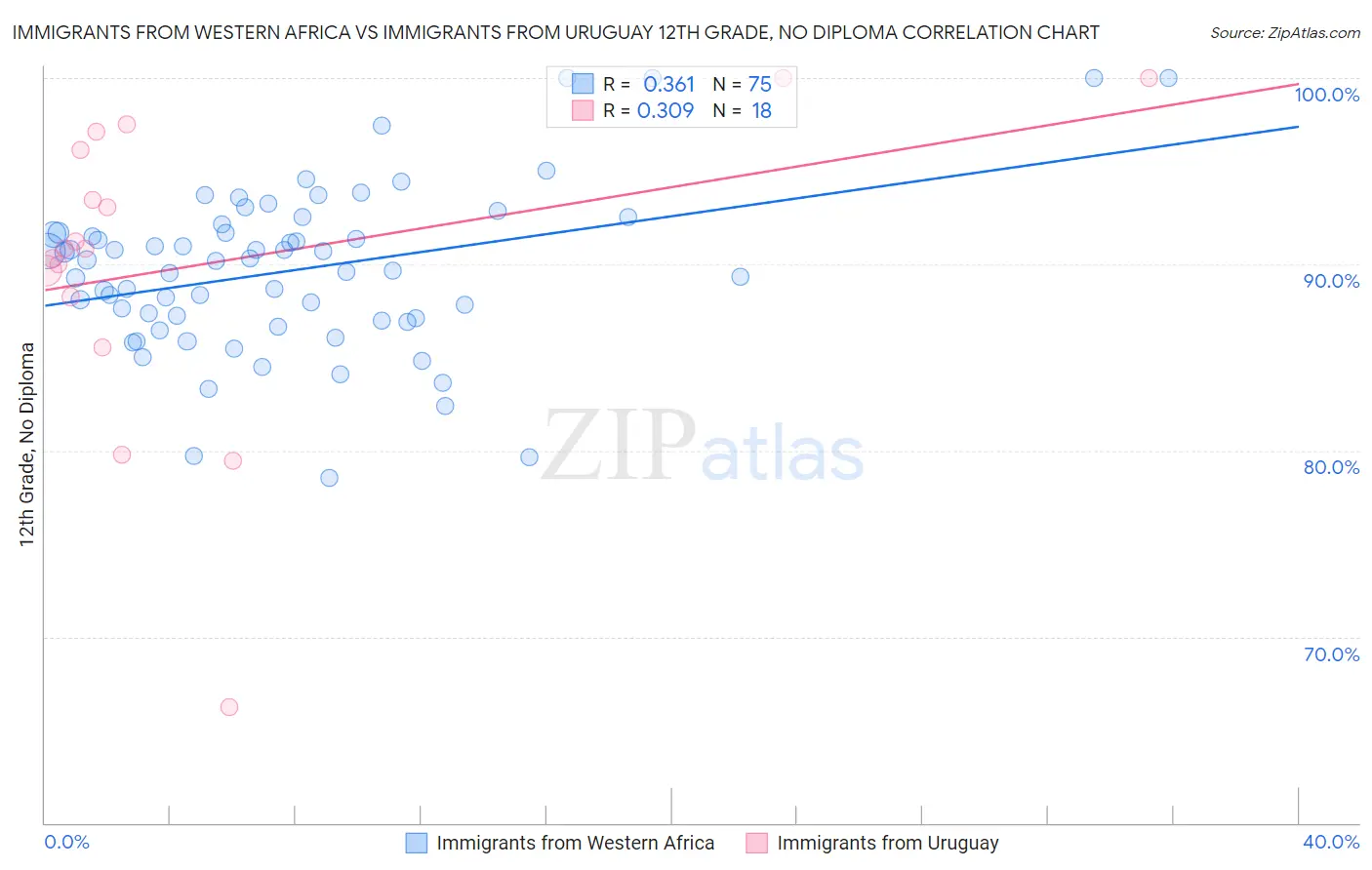 Immigrants from Western Africa vs Immigrants from Uruguay 12th Grade, No Diploma