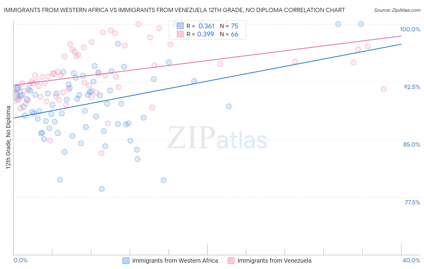 Immigrants from Western Africa vs Immigrants from Venezuela 12th Grade, No Diploma