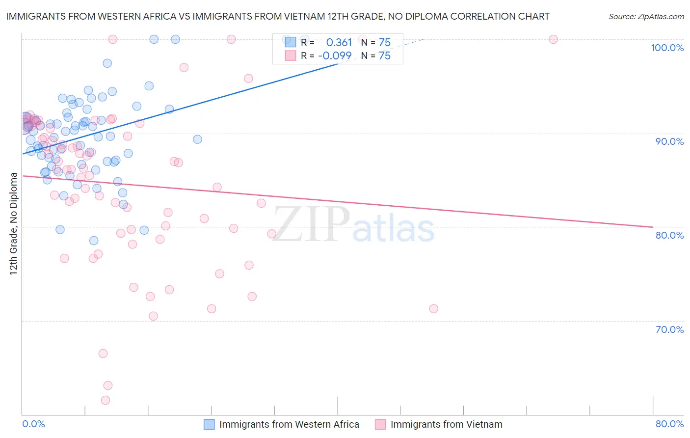 Immigrants from Western Africa vs Immigrants from Vietnam 12th Grade, No Diploma