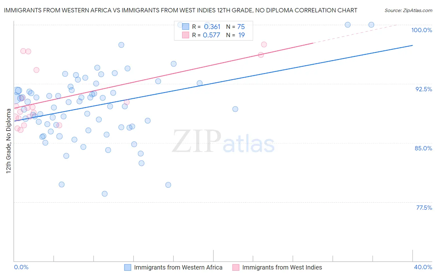 Immigrants from Western Africa vs Immigrants from West Indies 12th Grade, No Diploma