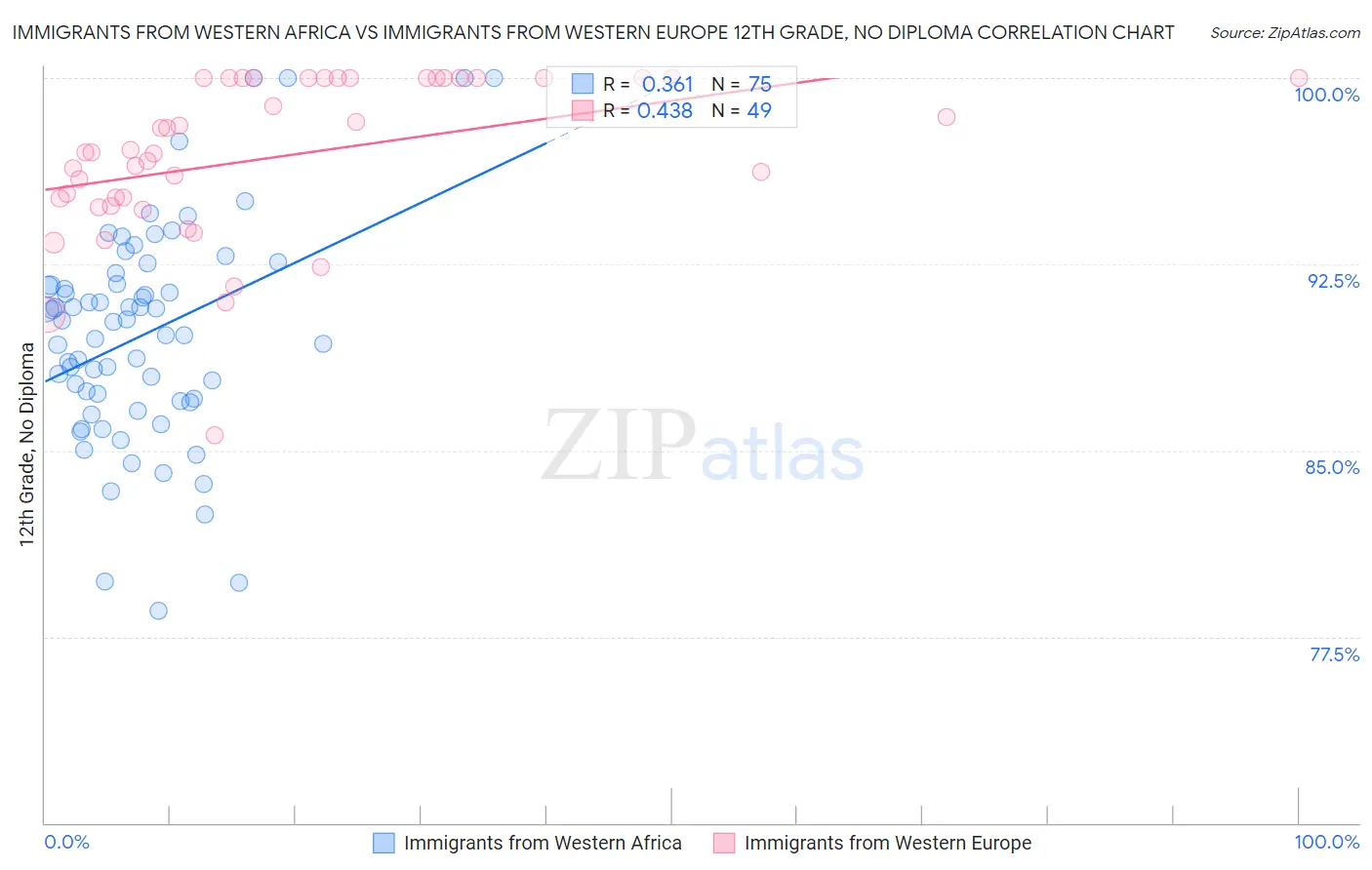 Immigrants from Western Africa vs Immigrants from Western Europe 12th Grade, No Diploma