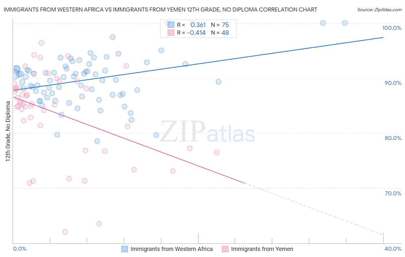 Immigrants from Western Africa vs Immigrants from Yemen 12th Grade, No Diploma