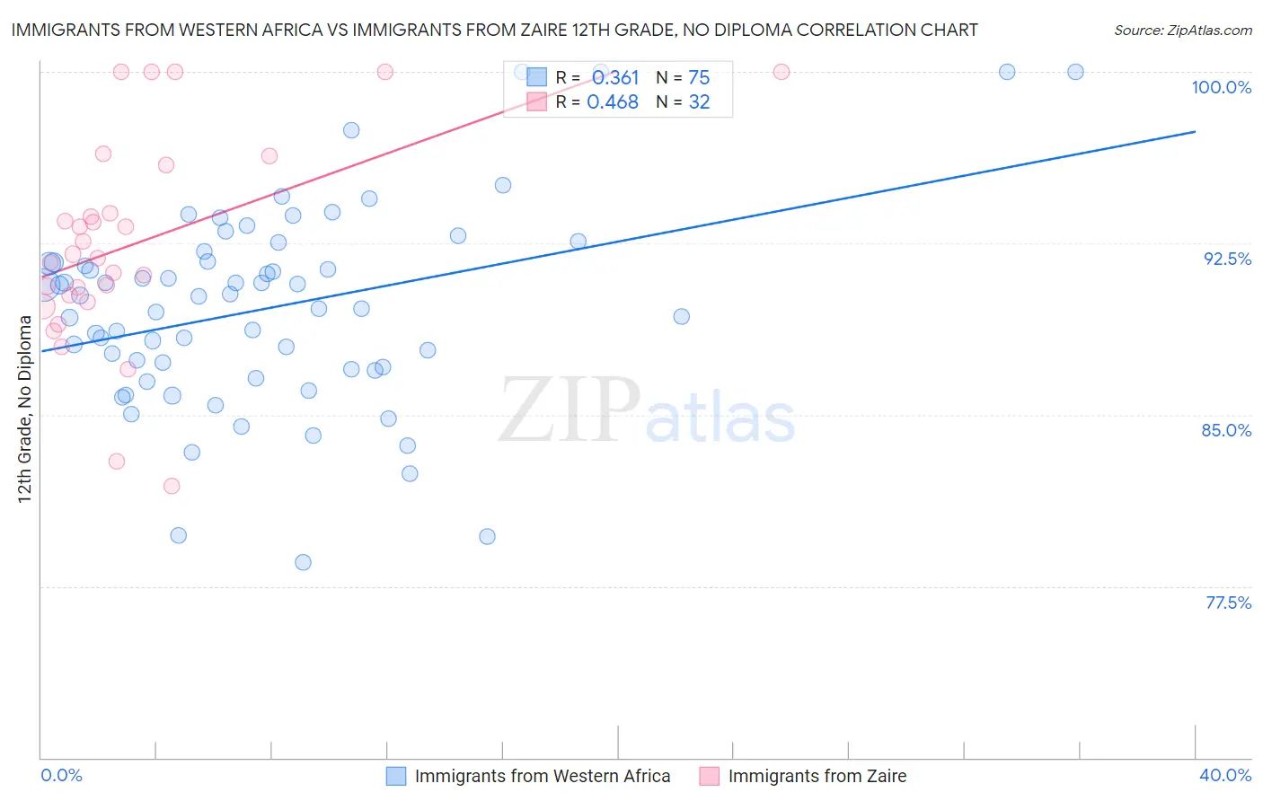 Immigrants from Western Africa vs Immigrants from Zaire 12th Grade, No Diploma
