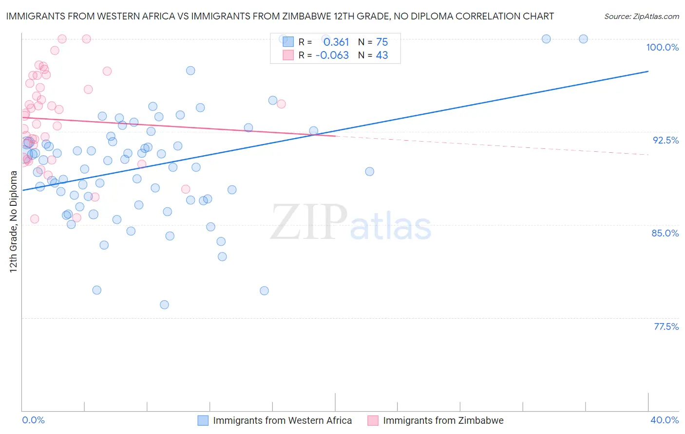Immigrants from Western Africa vs Immigrants from Zimbabwe 12th Grade, No Diploma