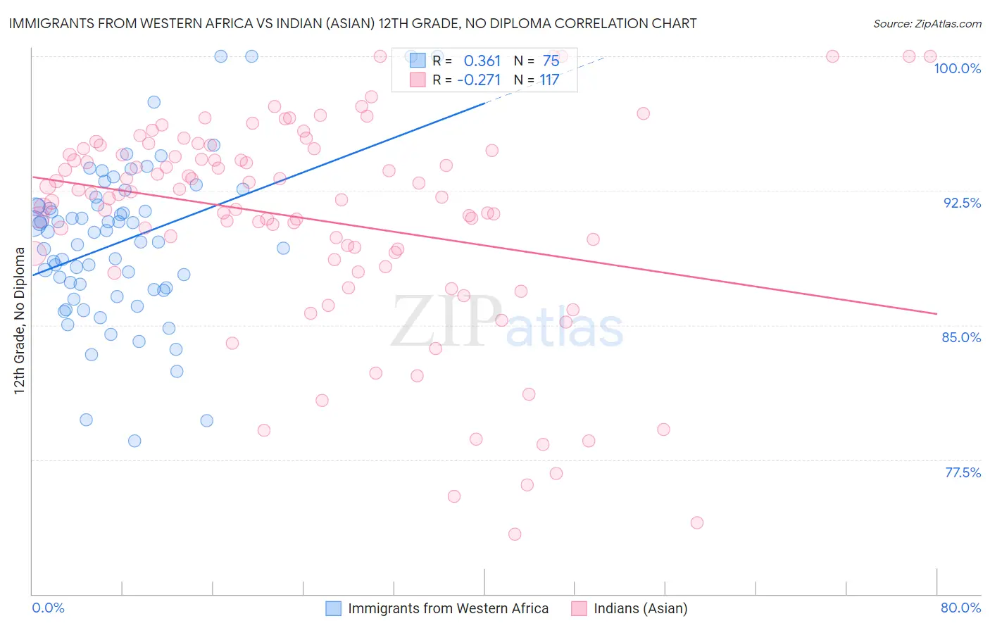 Immigrants from Western Africa vs Indian (Asian) 12th Grade, No Diploma