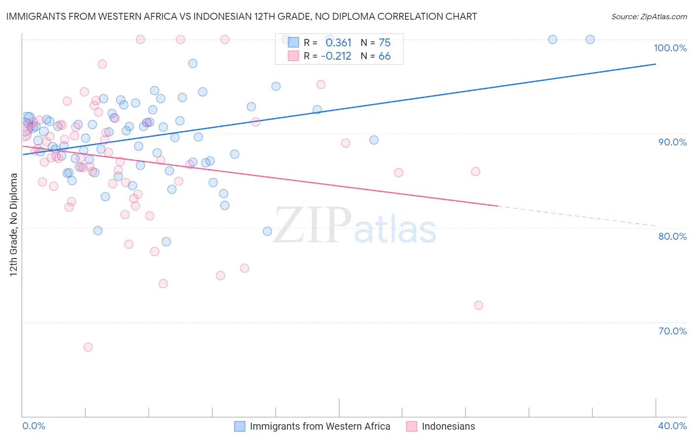 Immigrants from Western Africa vs Indonesian 12th Grade, No Diploma