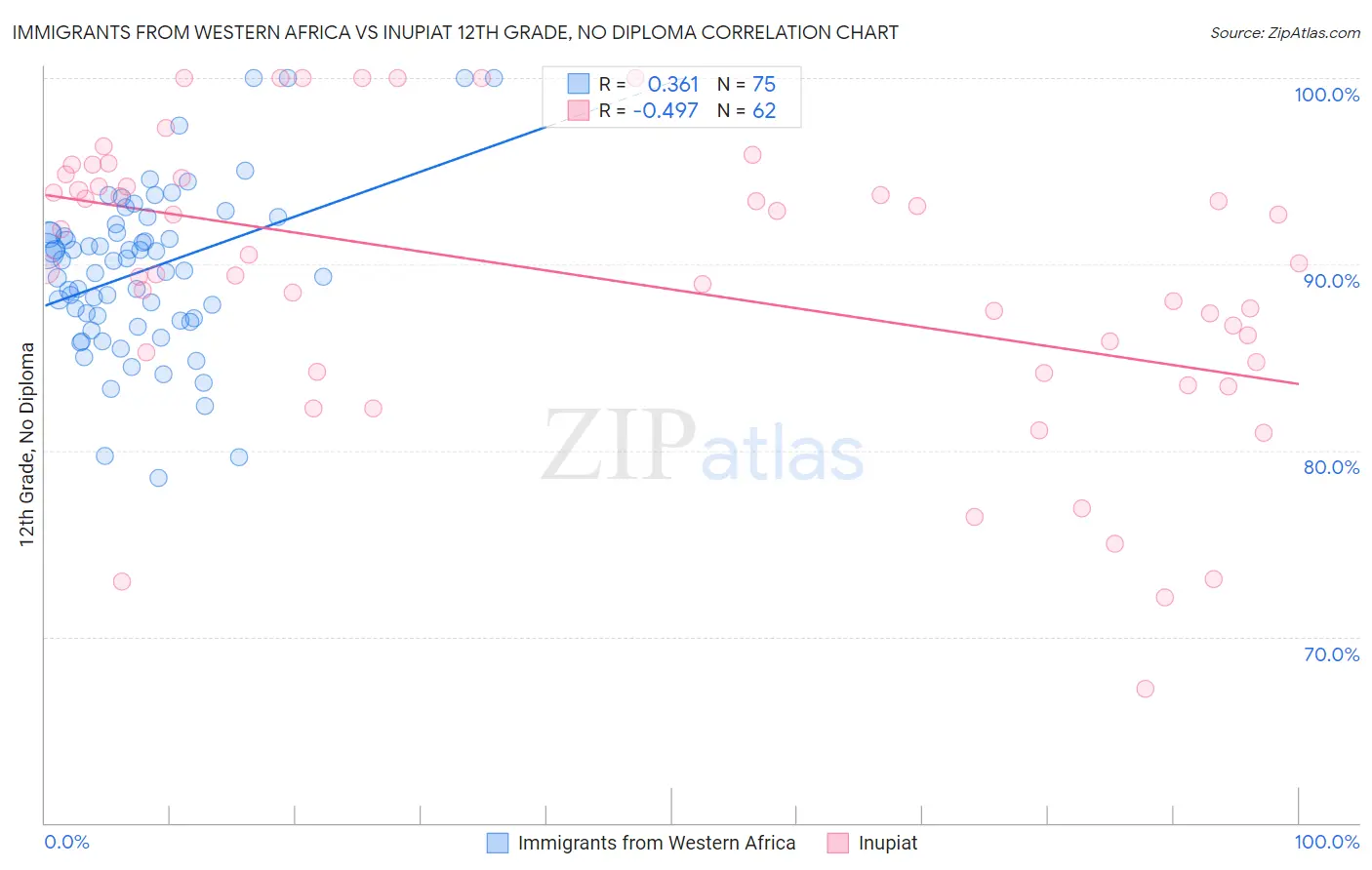 Immigrants from Western Africa vs Inupiat 12th Grade, No Diploma