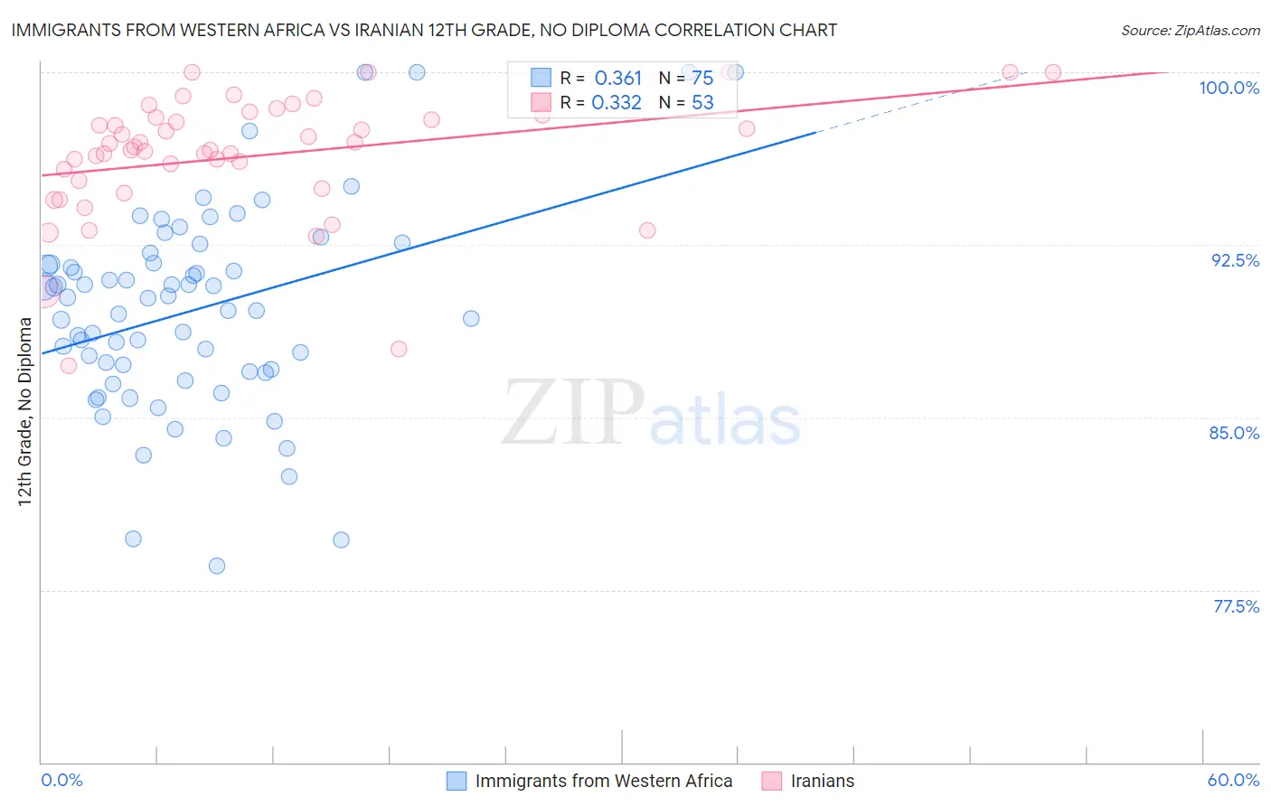 Immigrants from Western Africa vs Iranian 12th Grade, No Diploma