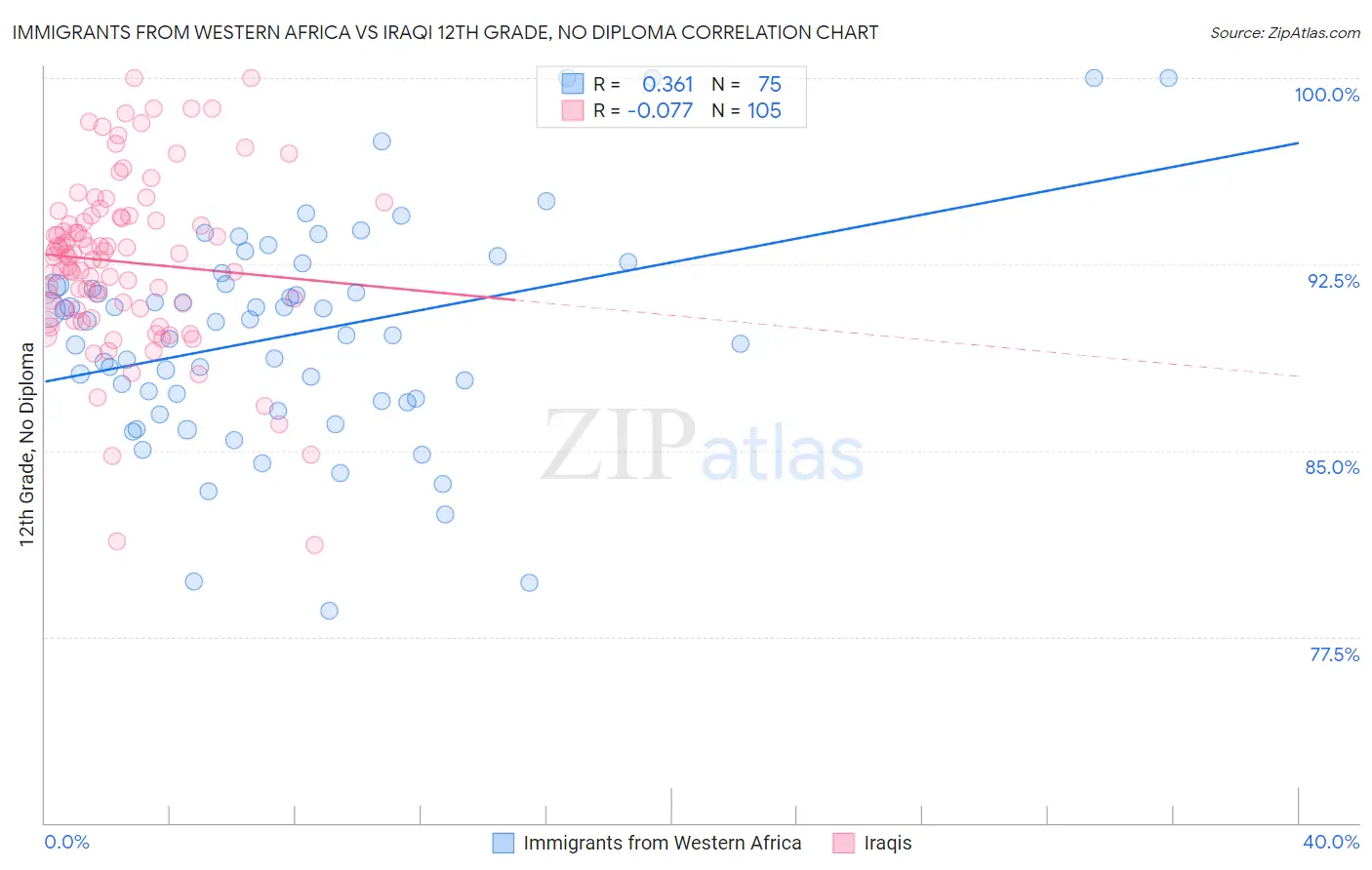 Immigrants from Western Africa vs Iraqi 12th Grade, No Diploma
