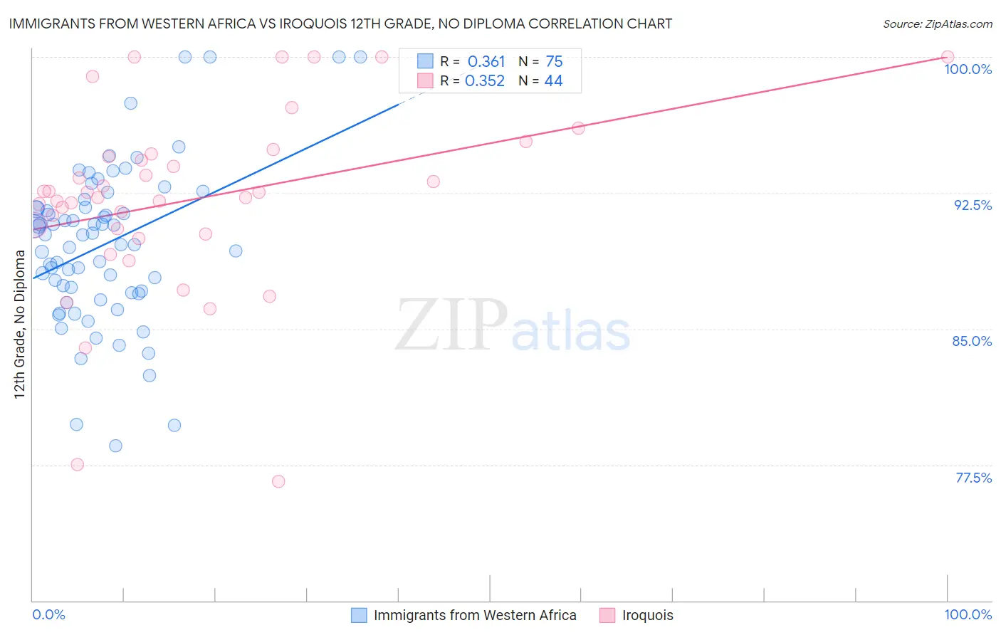 Immigrants from Western Africa vs Iroquois 12th Grade, No Diploma