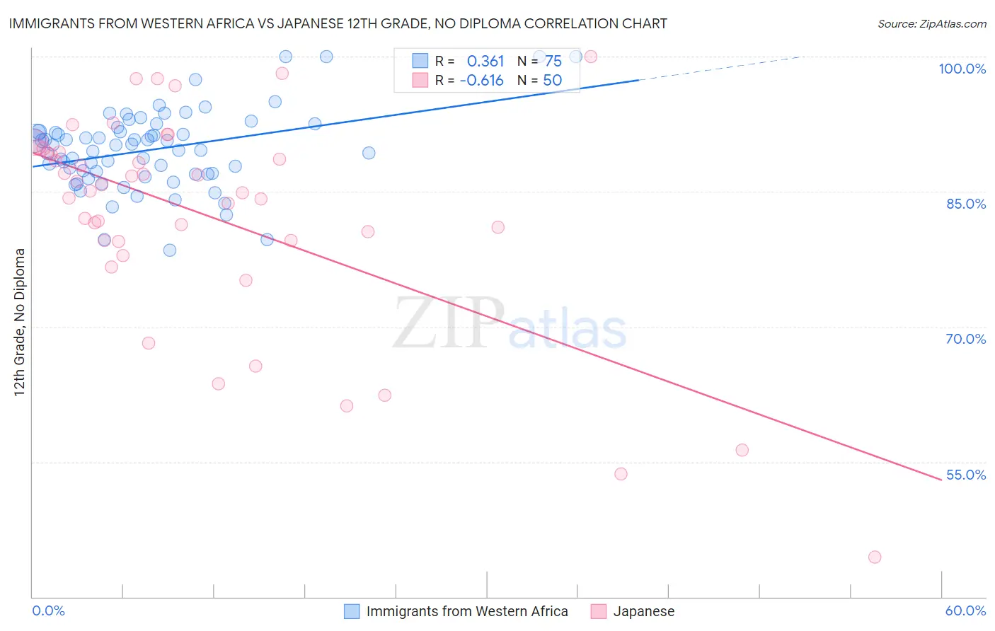 Immigrants from Western Africa vs Japanese 12th Grade, No Diploma