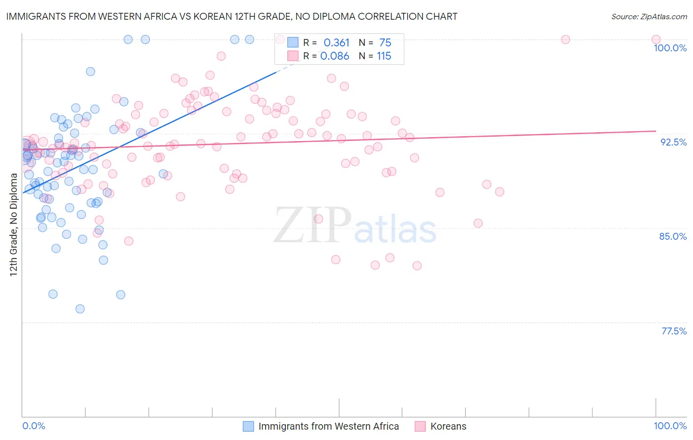 Immigrants from Western Africa vs Korean 12th Grade, No Diploma