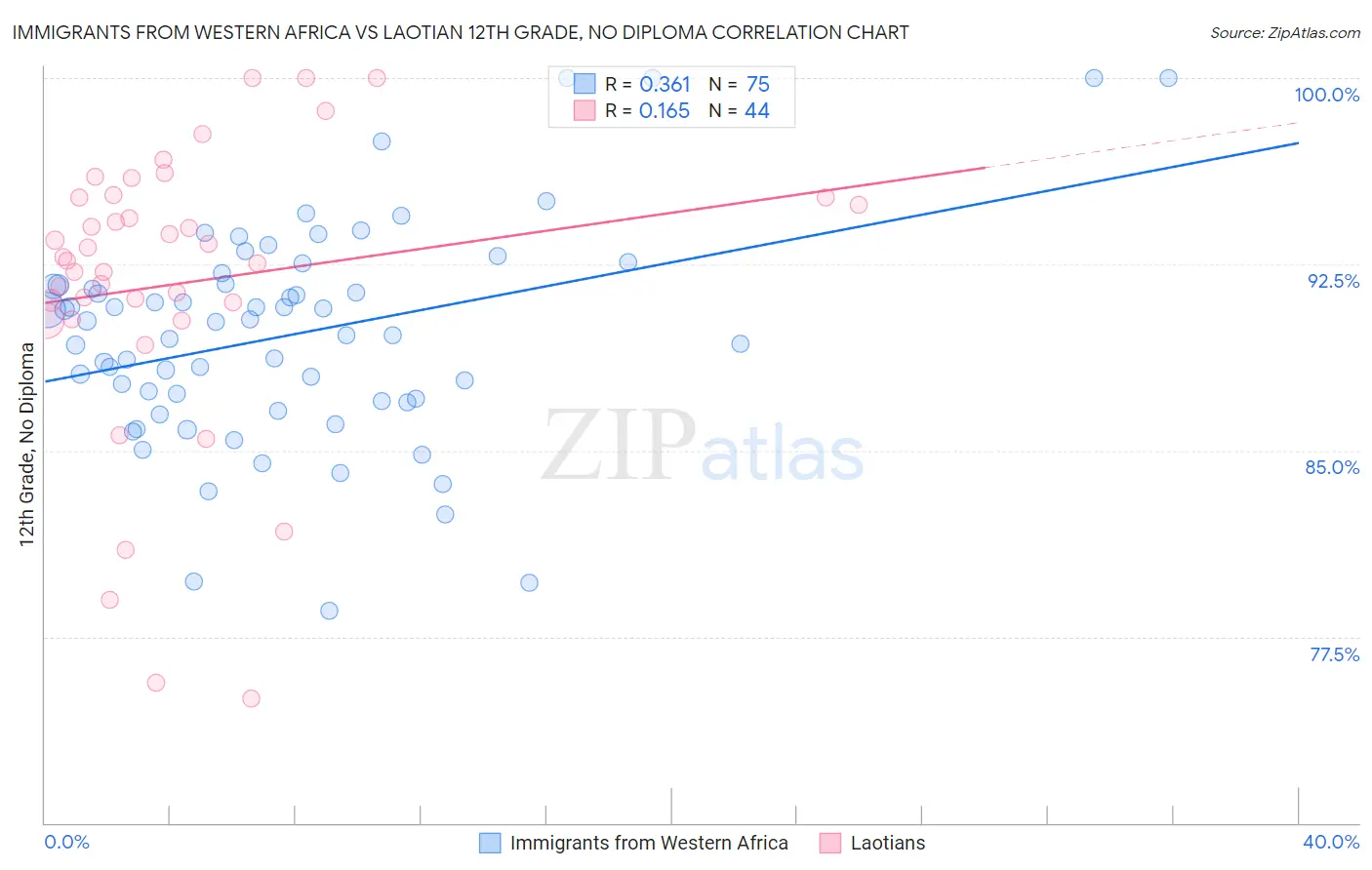 Immigrants from Western Africa vs Laotian 12th Grade, No Diploma