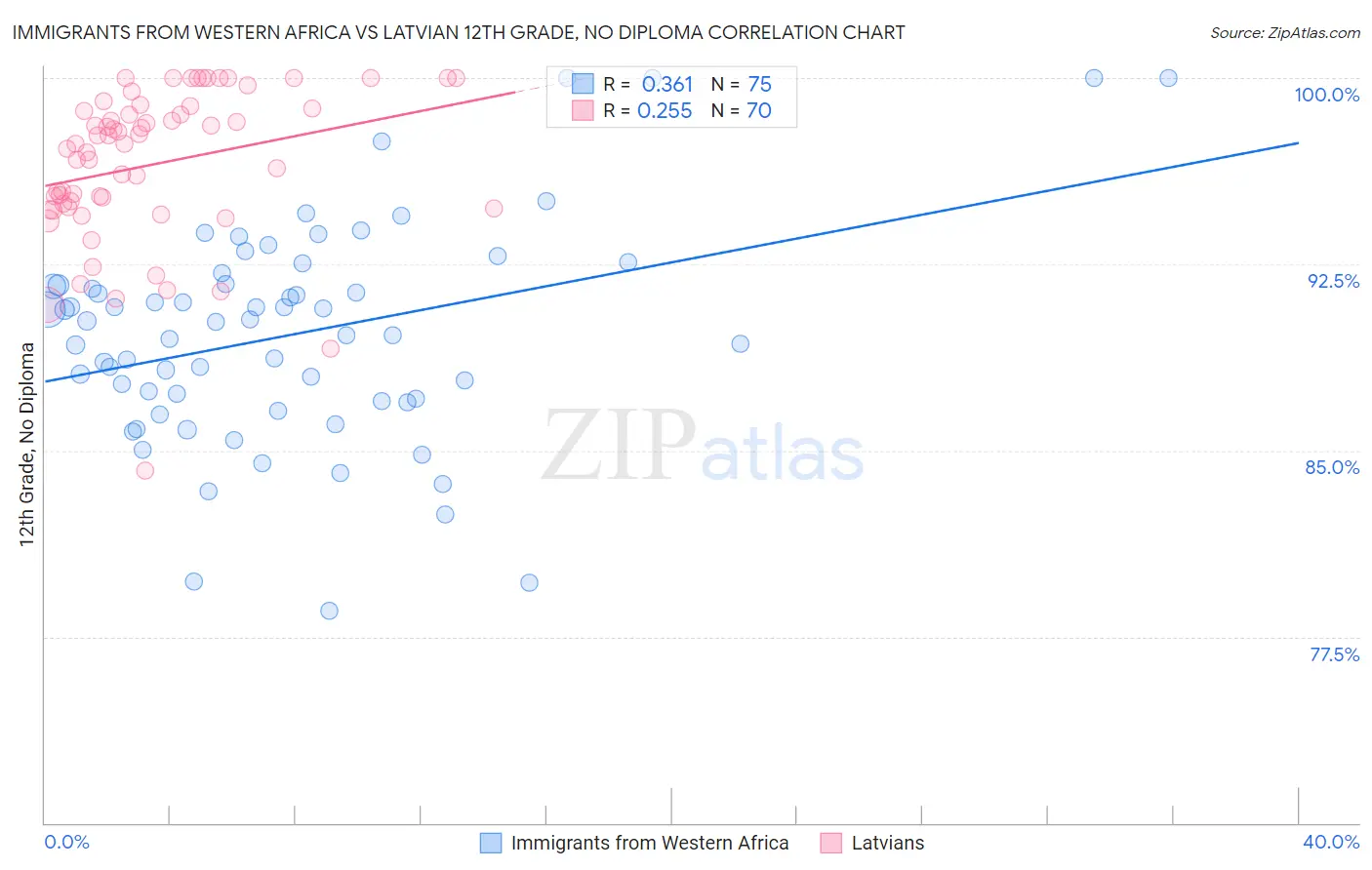 Immigrants from Western Africa vs Latvian 12th Grade, No Diploma