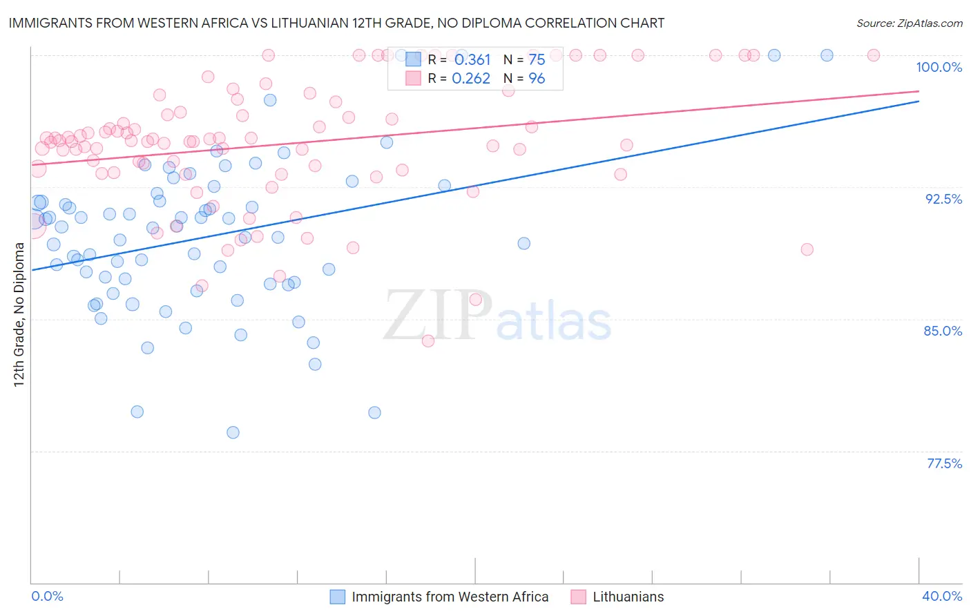Immigrants from Western Africa vs Lithuanian 12th Grade, No Diploma