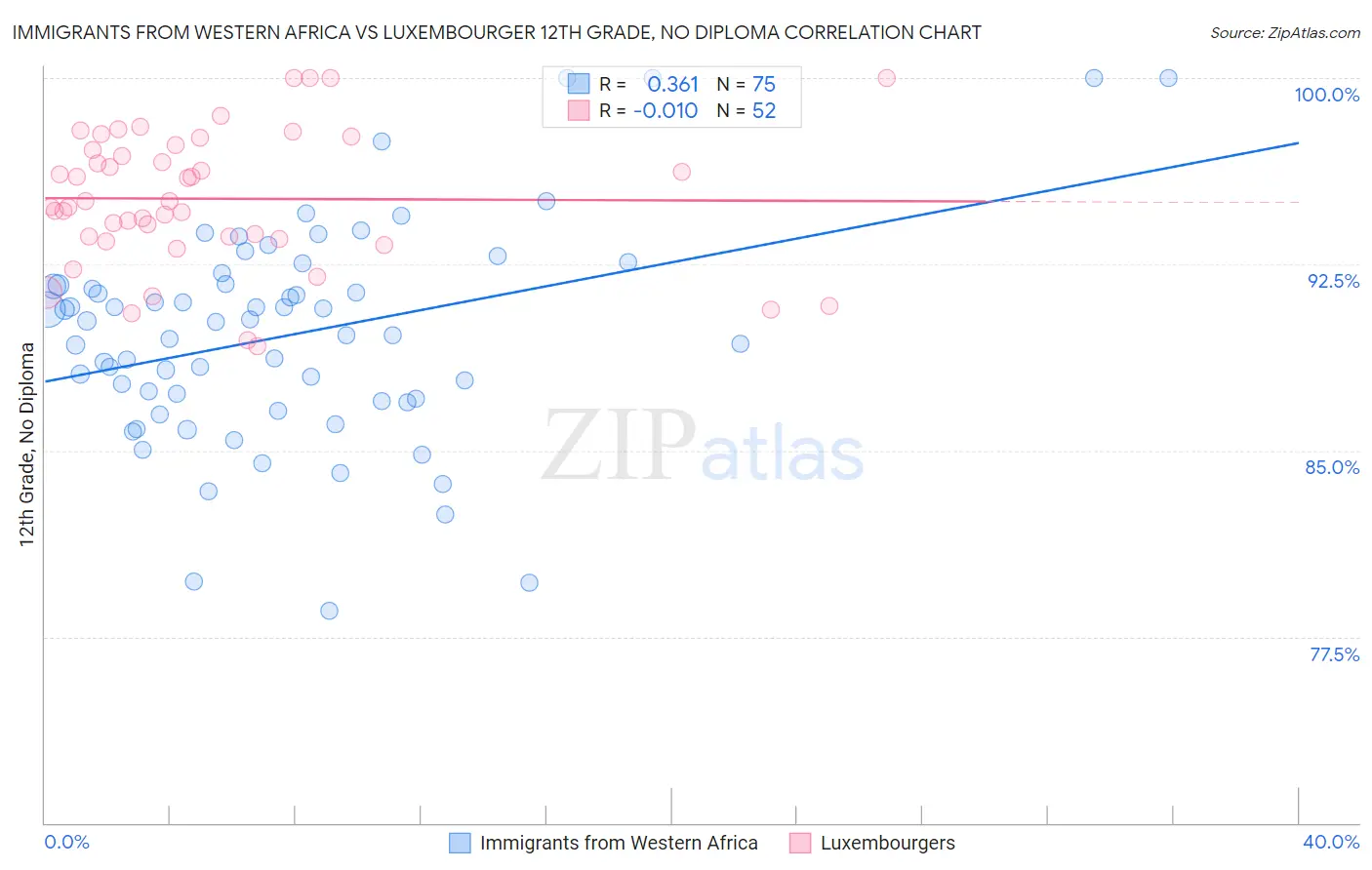 Immigrants from Western Africa vs Luxembourger 12th Grade, No Diploma