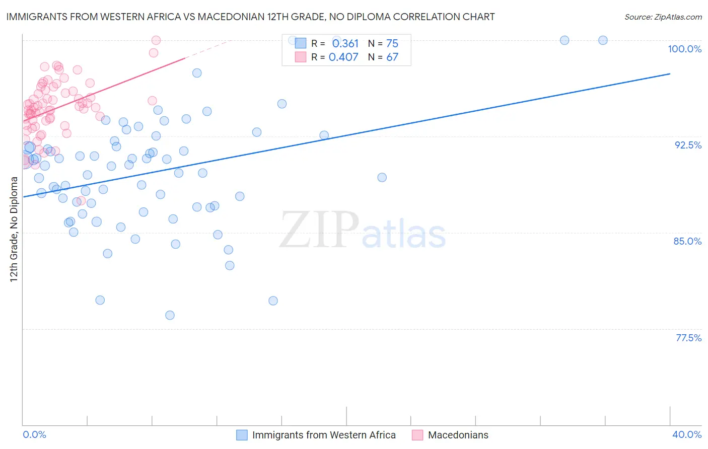 Immigrants from Western Africa vs Macedonian 12th Grade, No Diploma