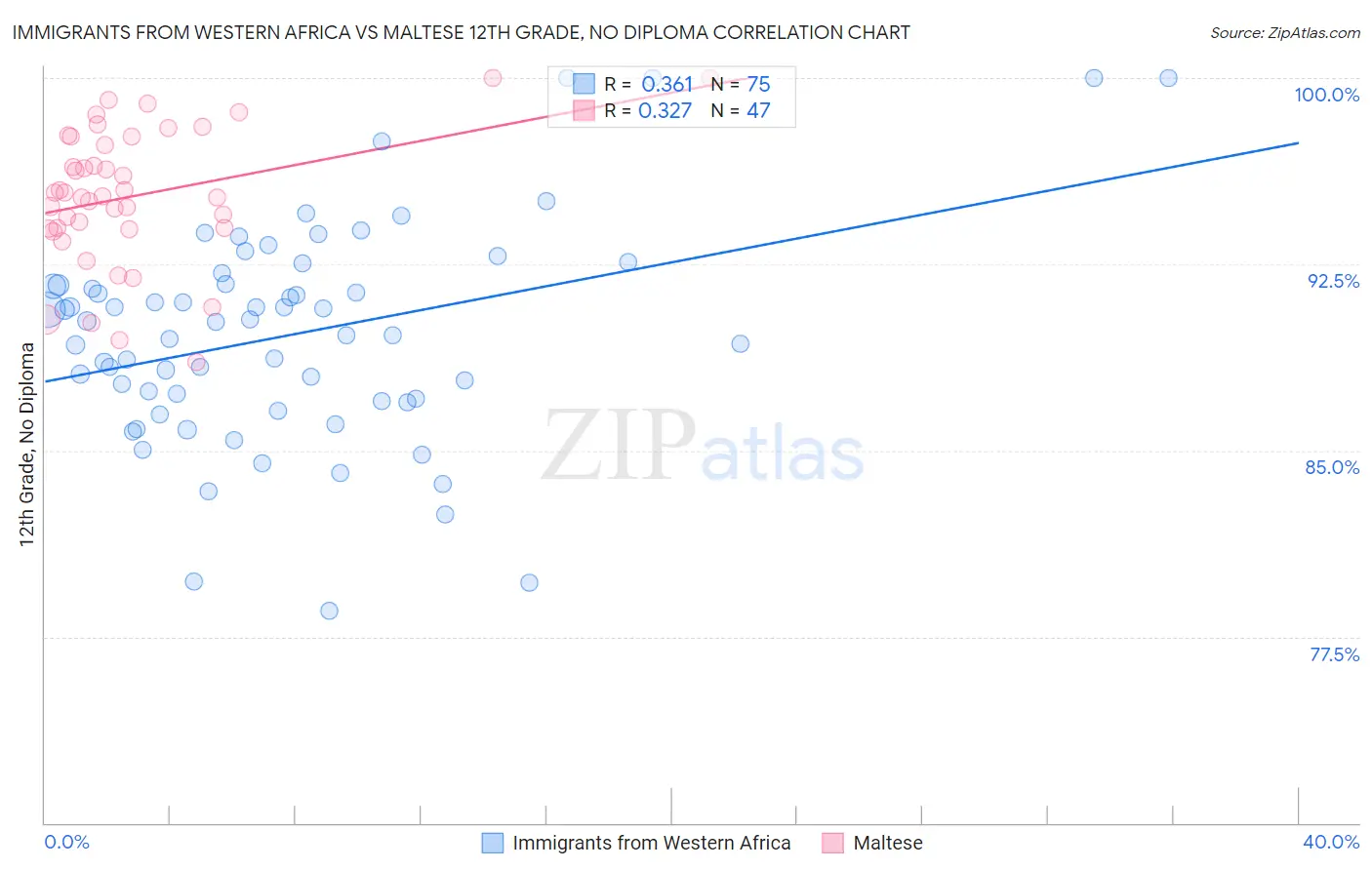 Immigrants from Western Africa vs Maltese 12th Grade, No Diploma
