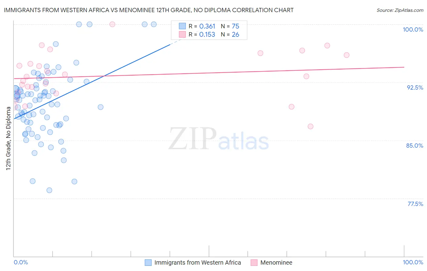 Immigrants from Western Africa vs Menominee 12th Grade, No Diploma