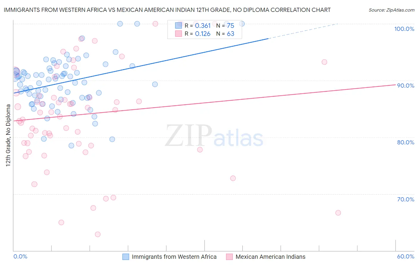 Immigrants from Western Africa vs Mexican American Indian 12th Grade, No Diploma