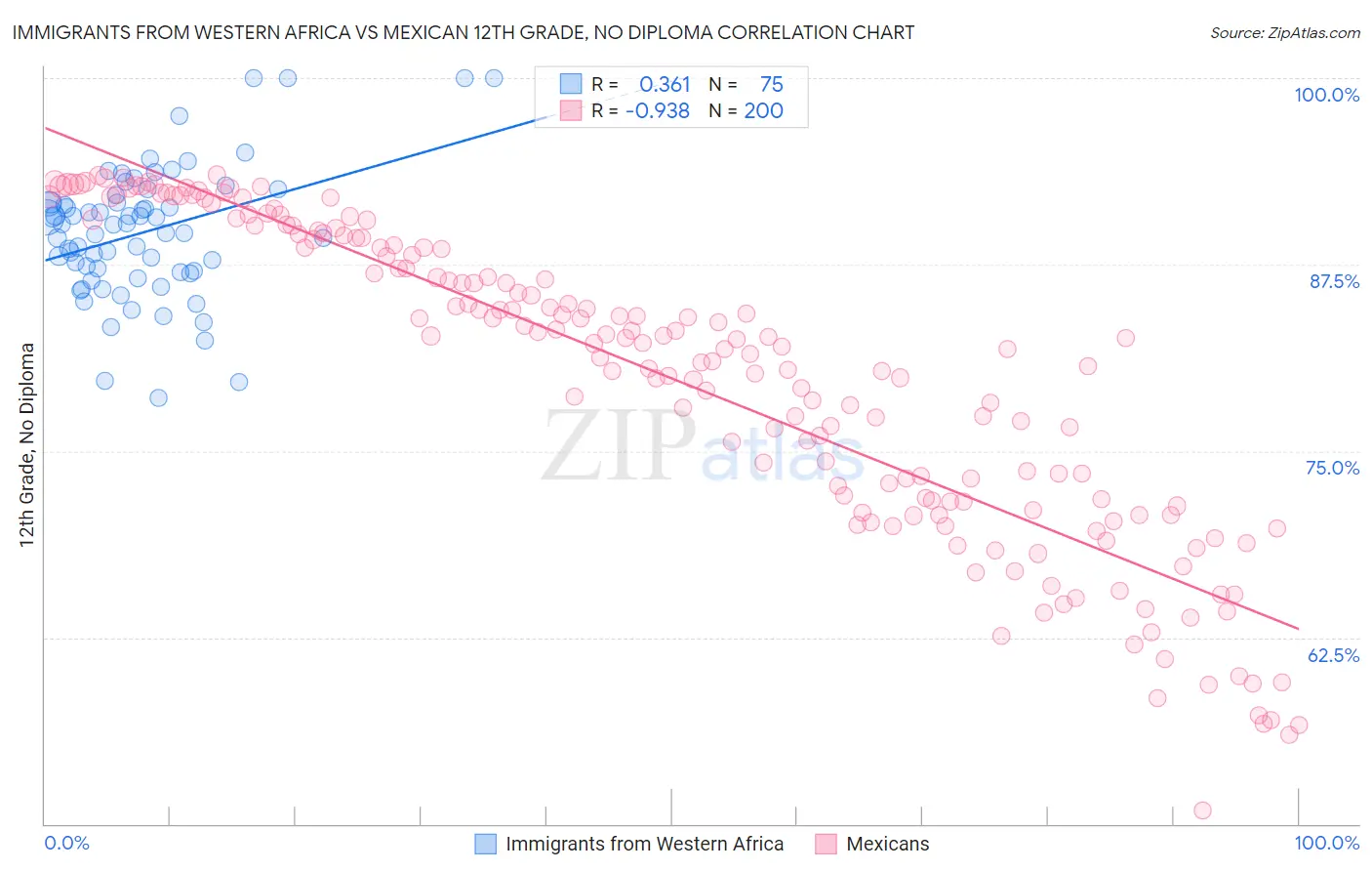 Immigrants from Western Africa vs Mexican 12th Grade, No Diploma