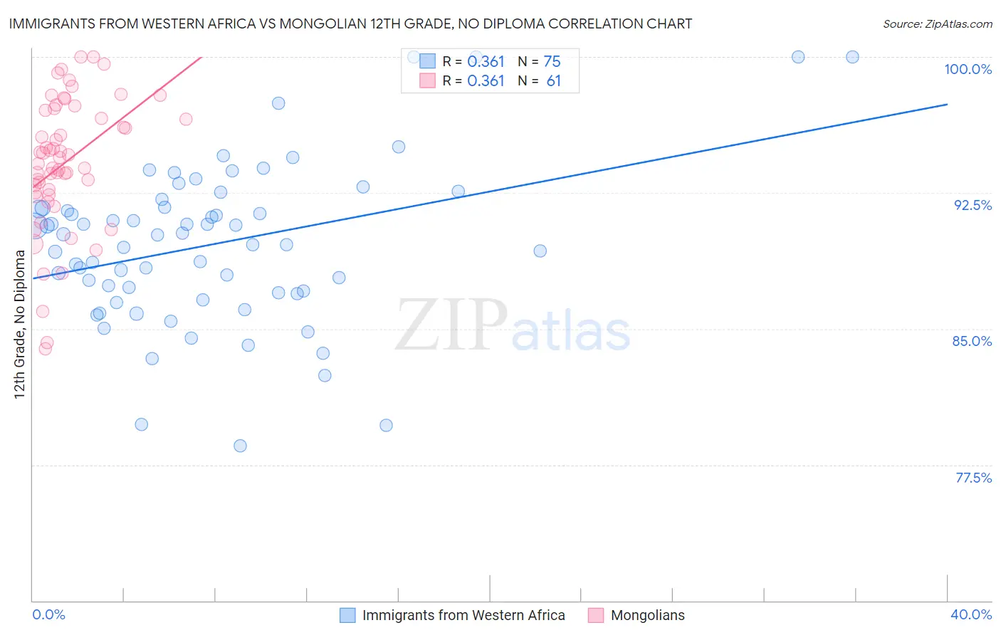 Immigrants from Western Africa vs Mongolian 12th Grade, No Diploma