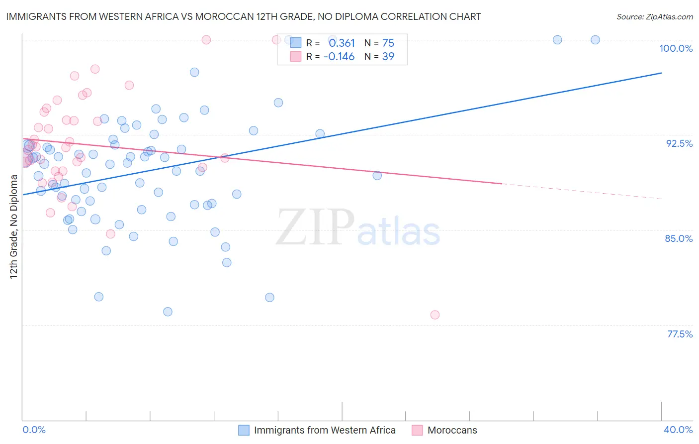 Immigrants from Western Africa vs Moroccan 12th Grade, No Diploma